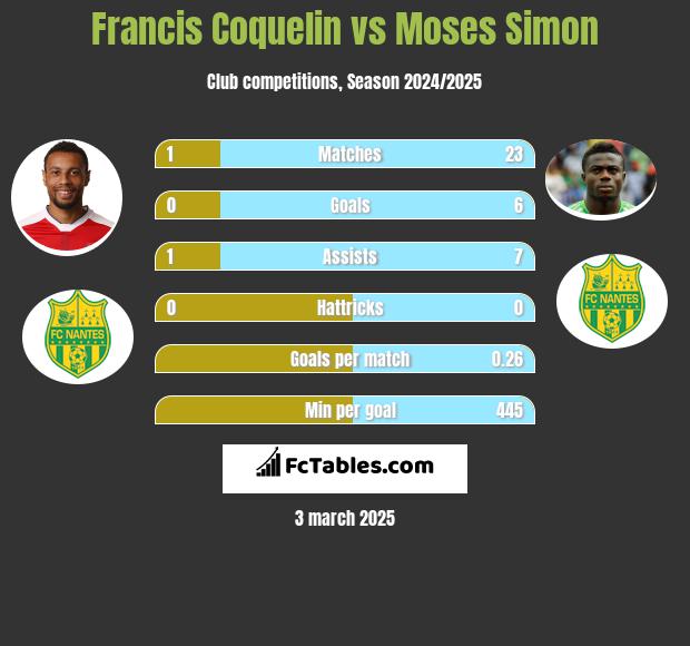 Francis Coquelin vs Moses Simon h2h player stats