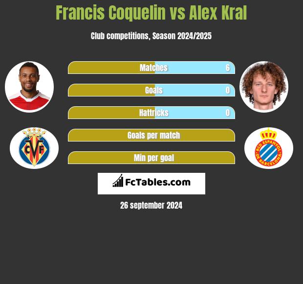 Francis Coquelin vs Alex Kral h2h player stats