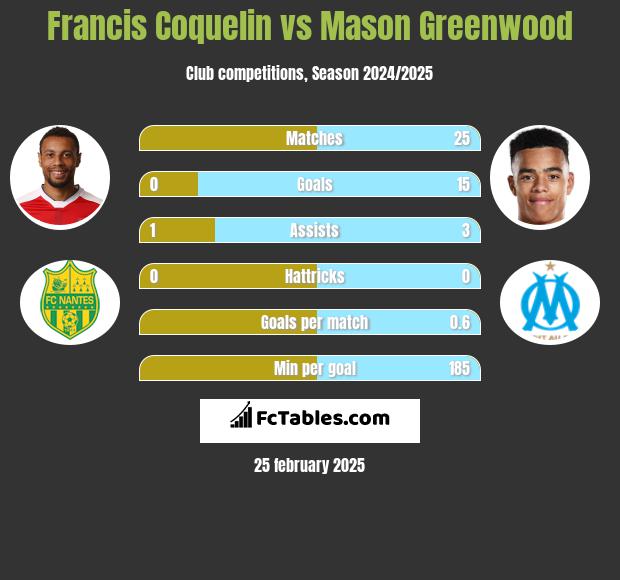 Francis Coquelin vs Mason Greenwood h2h player stats