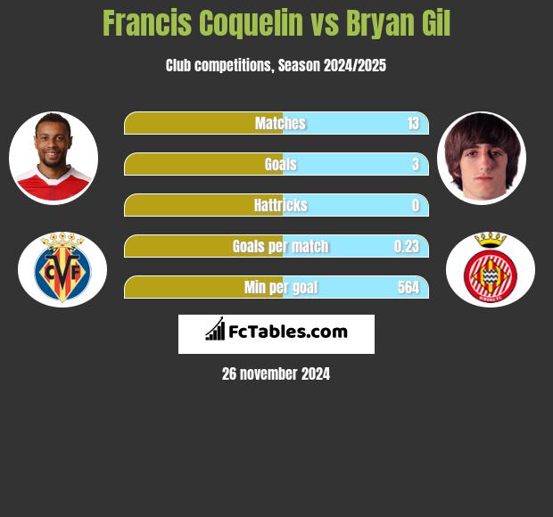 Francis Coquelin vs Bryan Gil h2h player stats