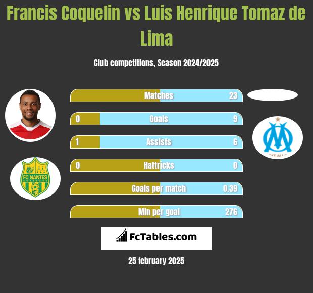 Francis Coquelin vs Luis Henrique Tomaz de Lima h2h player stats