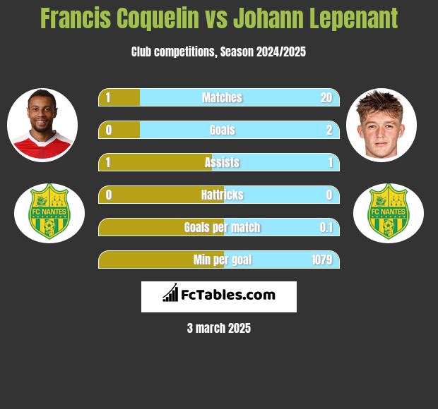 Francis Coquelin vs Johann Lepenant h2h player stats