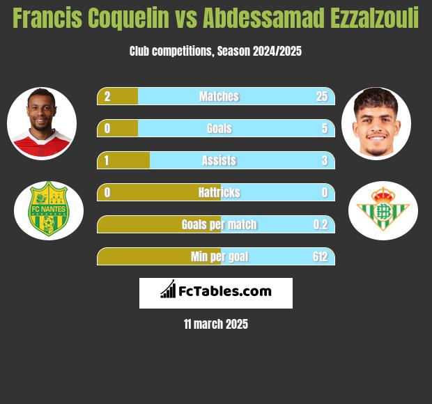 Francis Coquelin vs Abdessamad Ezzalzouli h2h player stats