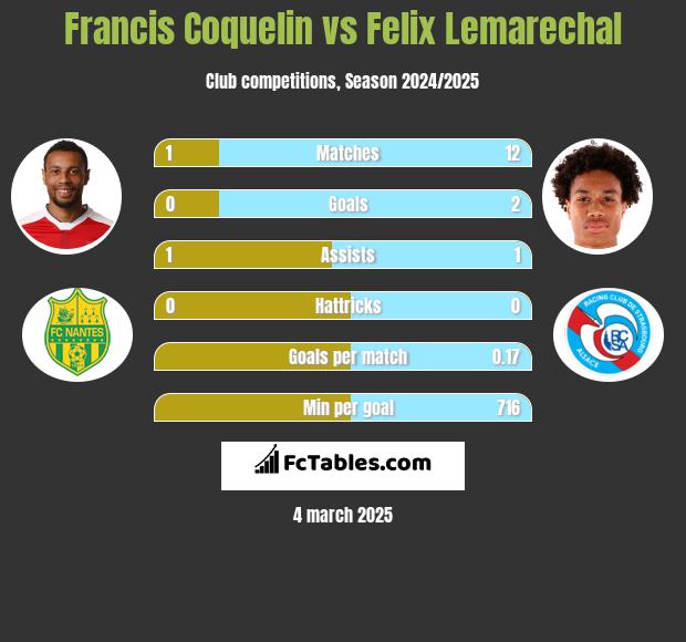 Francis Coquelin vs Felix Lemarechal h2h player stats