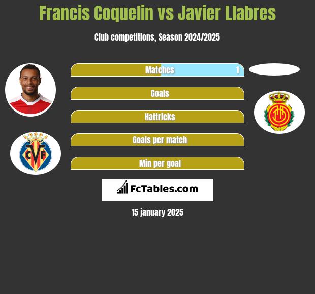 Francis Coquelin vs Javier Llabres h2h player stats