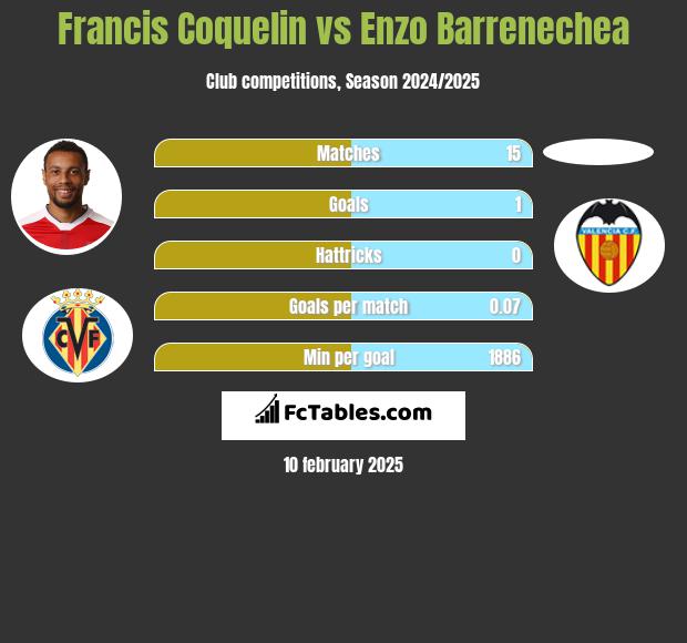 Francis Coquelin vs Enzo Barrenechea h2h player stats