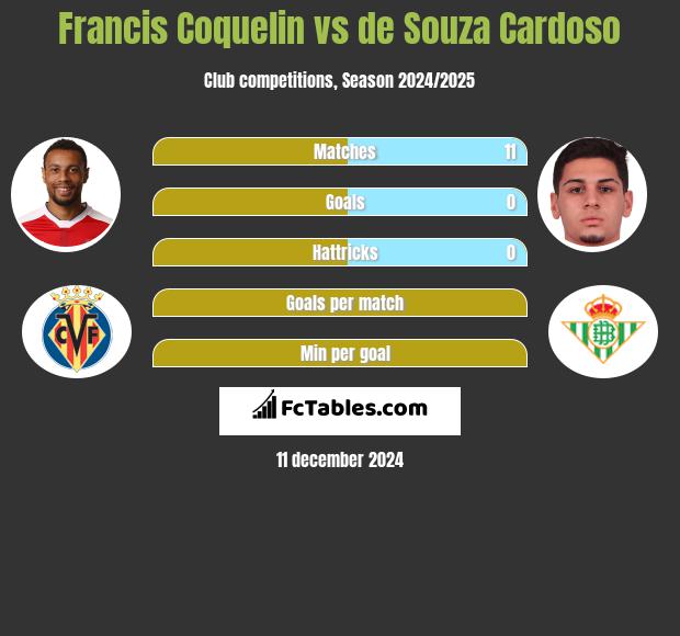 Francis Coquelin vs de Souza Cardoso h2h player stats