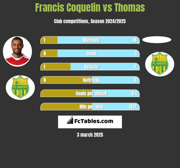 Francis Coquelin vs Thomas h2h player stats