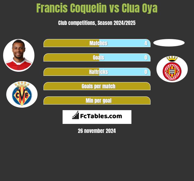 Francis Coquelin vs Clua Oya h2h player stats