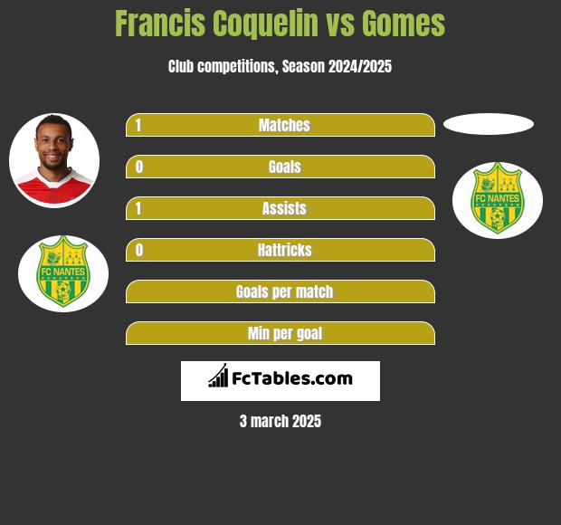 Francis Coquelin vs Gomes h2h player stats