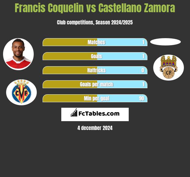 Francis Coquelin vs Castellano Zamora h2h player stats