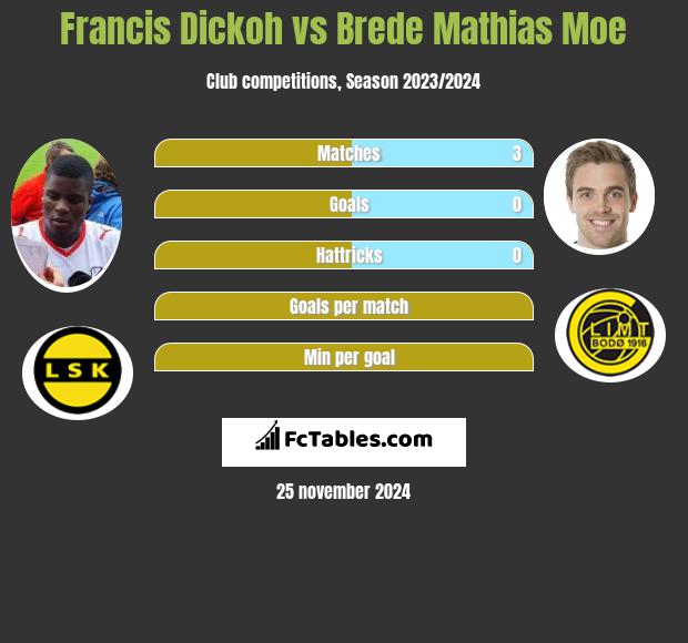 Francis Dickoh vs Brede Mathias Moe h2h player stats