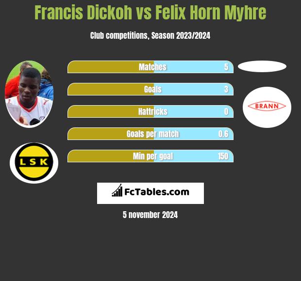 Francis Dickoh vs Felix Horn Myhre h2h player stats