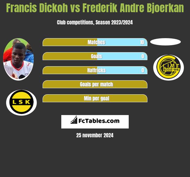 Francis Dickoh vs Frederik Andre Bjoerkan h2h player stats