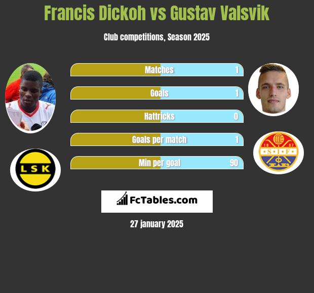 Francis Dickoh vs Gustav Valsvik h2h player stats