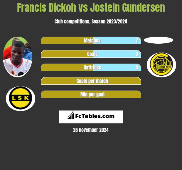 Francis Dickoh vs Jostein Gundersen h2h player stats