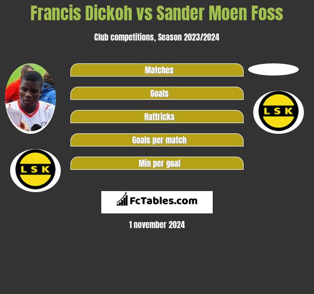 Francis Dickoh vs Sander Moen Foss h2h player stats