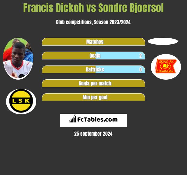 Francis Dickoh vs Sondre Bjoersol h2h player stats