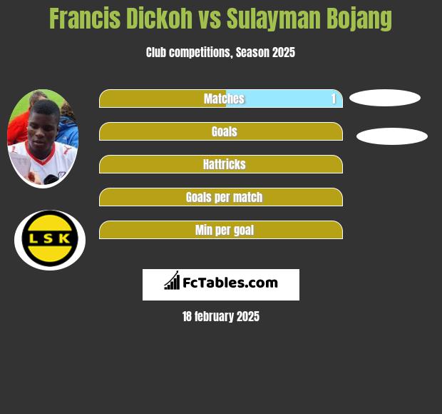 Francis Dickoh vs Sulayman Bojang h2h player stats