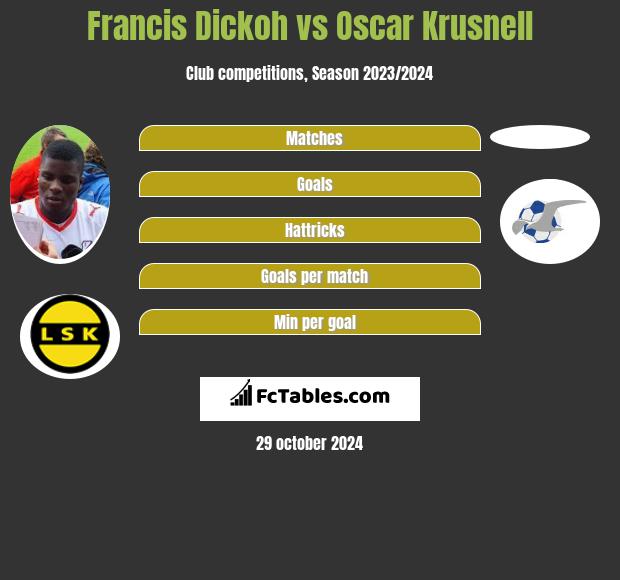 Francis Dickoh vs Oscar Krusnell h2h player stats