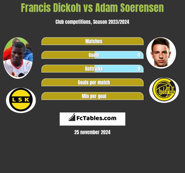 Francis Dickoh vs Adam Soerensen h2h player stats