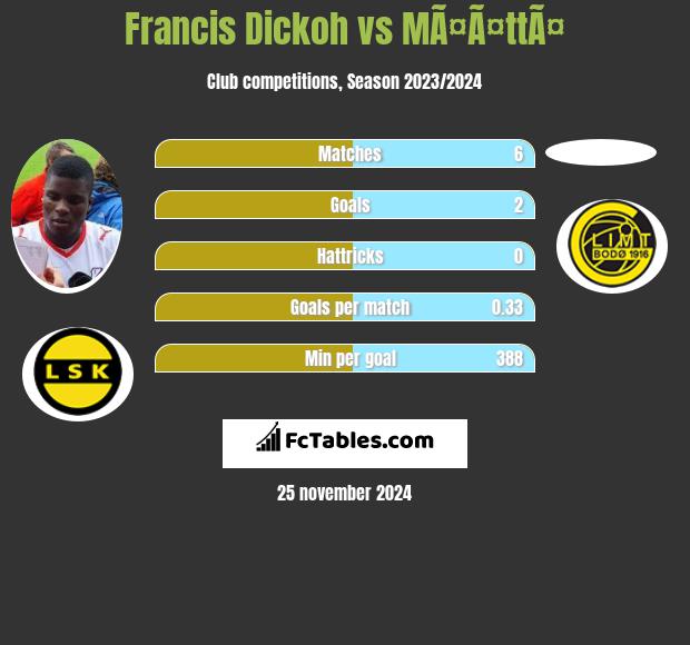 Francis Dickoh vs MÃ¤Ã¤ttÃ¤ h2h player stats