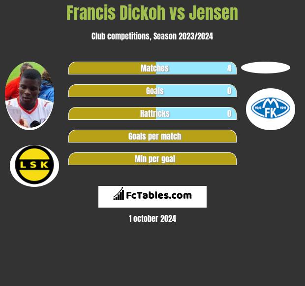 Francis Dickoh vs Jensen h2h player stats