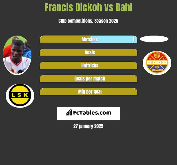 Francis Dickoh vs Dahl h2h player stats