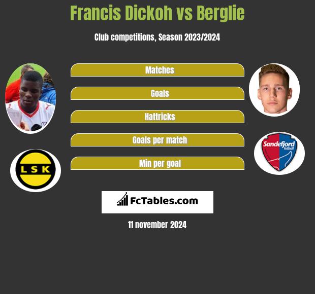 Francis Dickoh vs Berglie h2h player stats