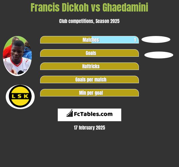 Francis Dickoh vs Ghaedamini h2h player stats