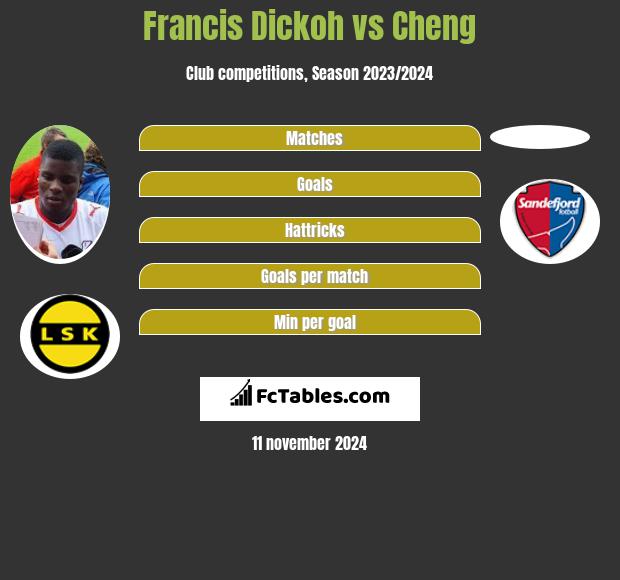 Francis Dickoh vs Cheng h2h player stats