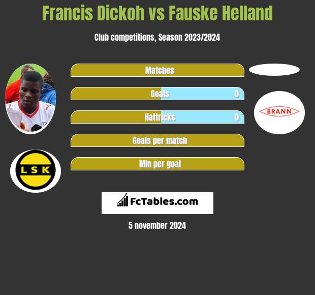 Francis Dickoh vs Fauske Helland h2h player stats