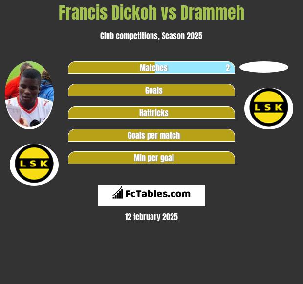 Francis Dickoh vs Drammeh h2h player stats