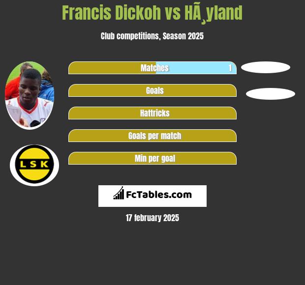 Francis Dickoh vs HÃ¸yland h2h player stats