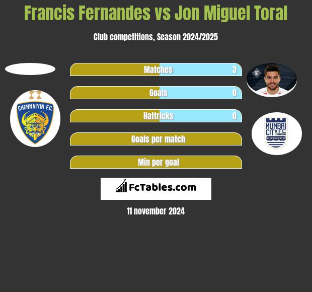 Francis Fernandes vs Jon Miguel Toral h2h player stats