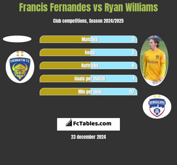 Francis Fernandes vs Ryan Williams h2h player stats