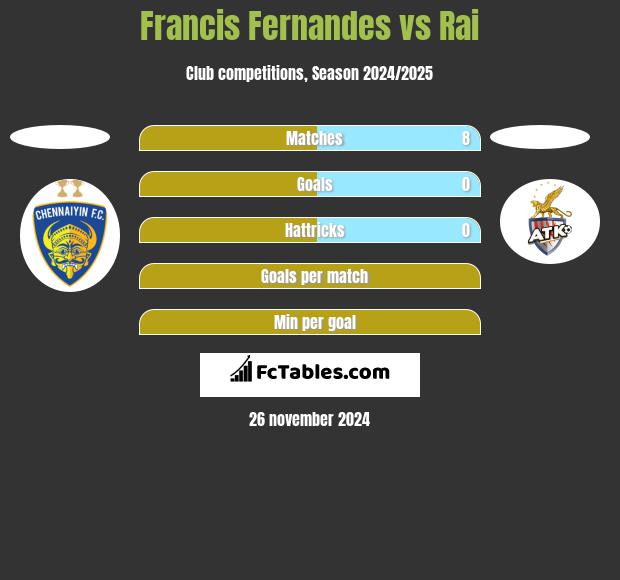 Francis Fernandes vs Rai h2h player stats