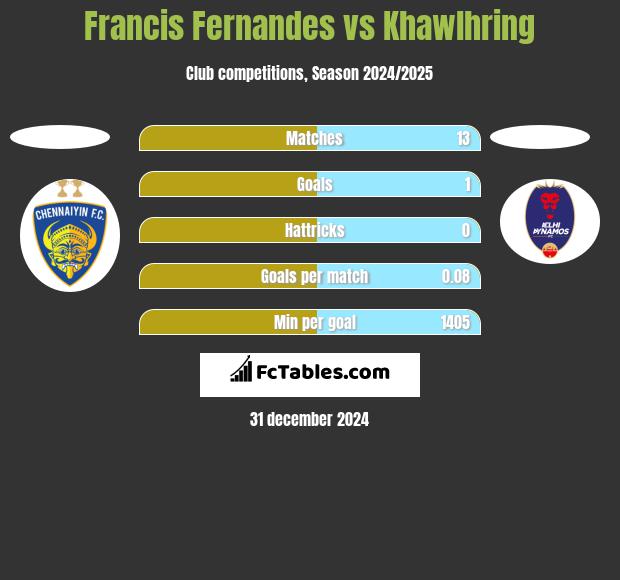 Francis Fernandes vs Khawlhring h2h player stats