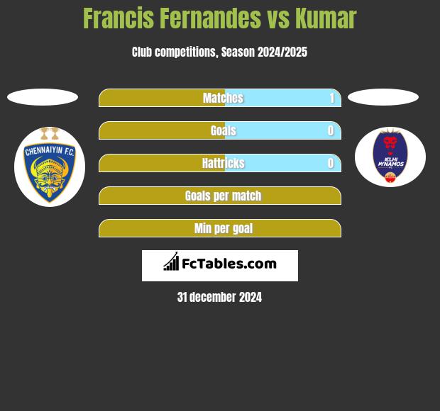 Francis Fernandes vs Kumar h2h player stats