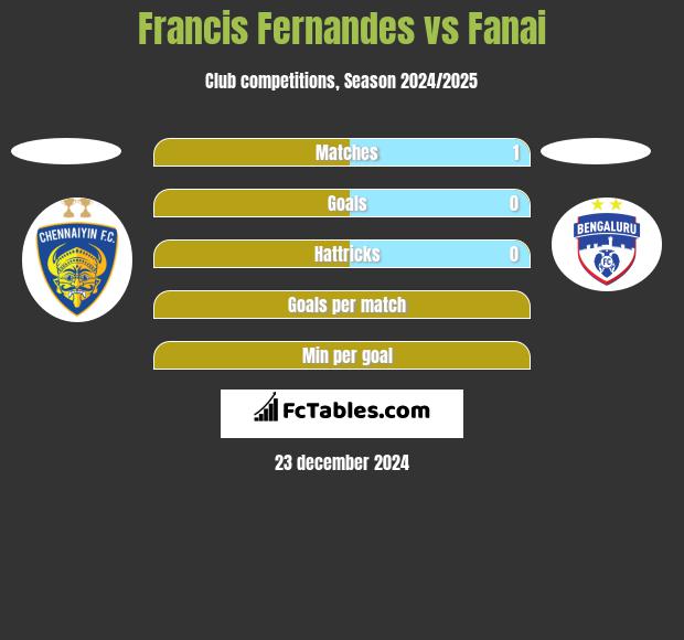 Francis Fernandes vs Fanai h2h player stats