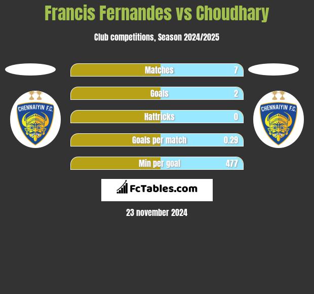 Francis Fernandes vs Choudhary h2h player stats