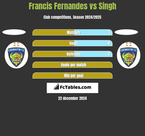 Francis Fernandes vs Singh h2h player stats