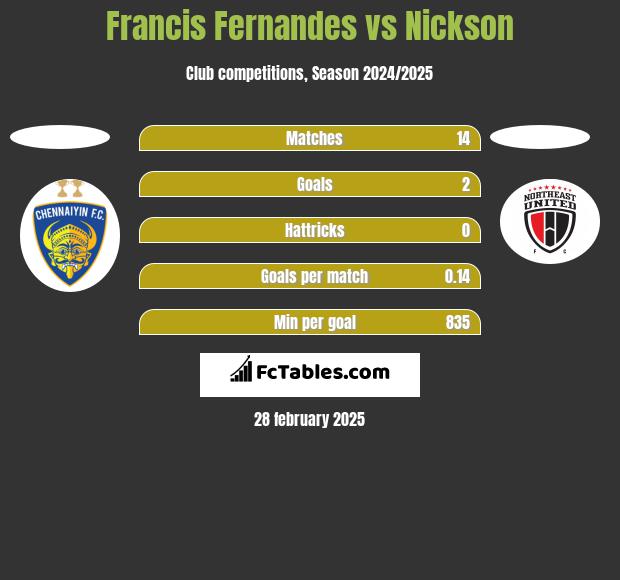 Francis Fernandes vs Nickson h2h player stats