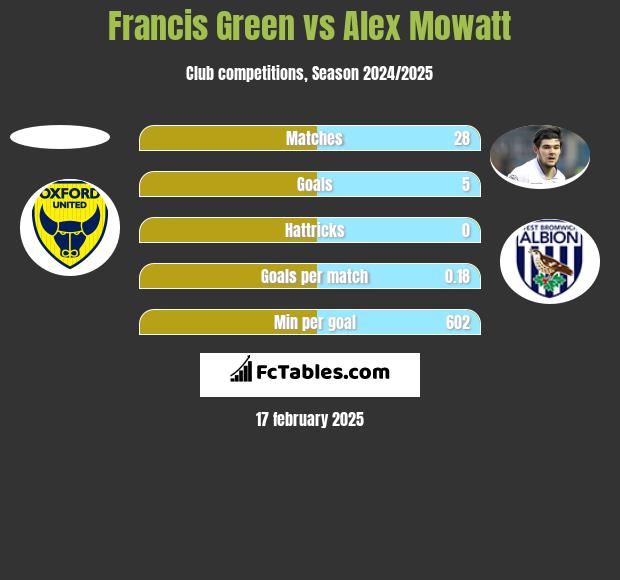 Francis Green vs Alex Mowatt h2h player stats