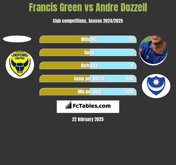 Francis Green vs Andre Dozzell h2h player stats