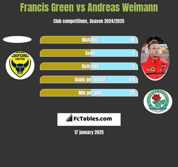 Francis Green vs Andreas Weimann h2h player stats