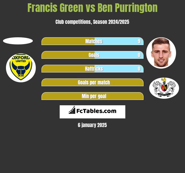 Francis Green vs Ben Purrington h2h player stats