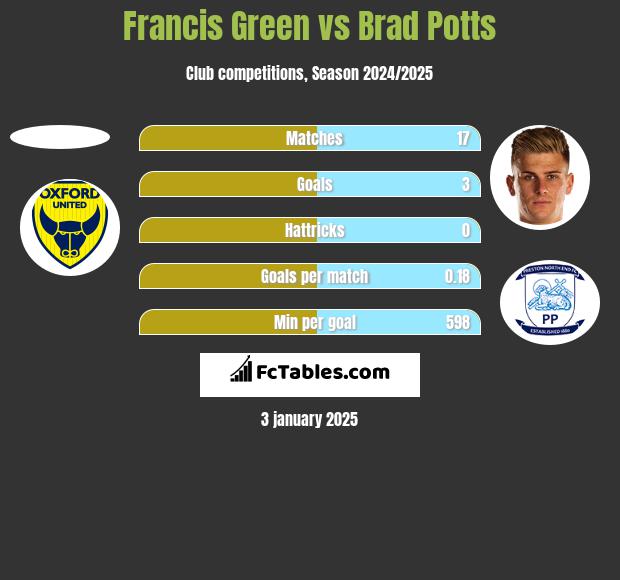 Francis Green vs Brad Potts h2h player stats