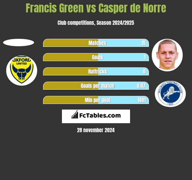 Francis Green vs Casper de Norre h2h player stats