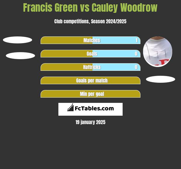 Francis Green vs Cauley Woodrow h2h player stats